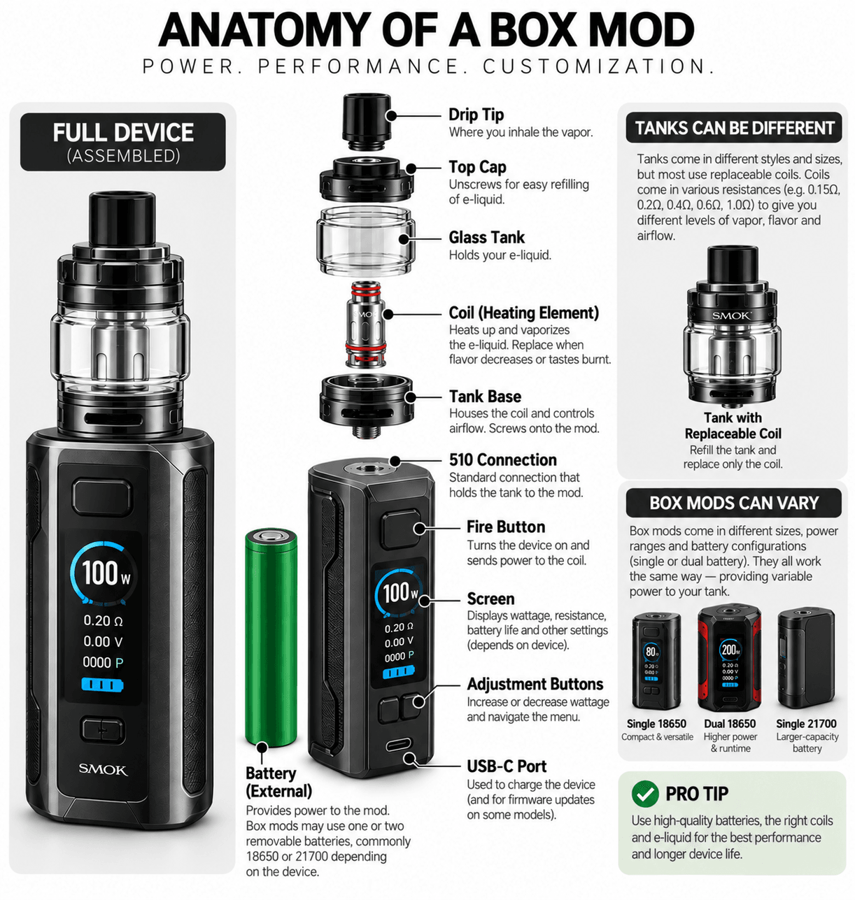 Anatomy of a box mod: drip tip, top cap, glass tank, coil, tank base, 510 connection, fire button, screen, adjustment buttons, USB-C port and removable battery, with panels on tanks and on how box mods vary.