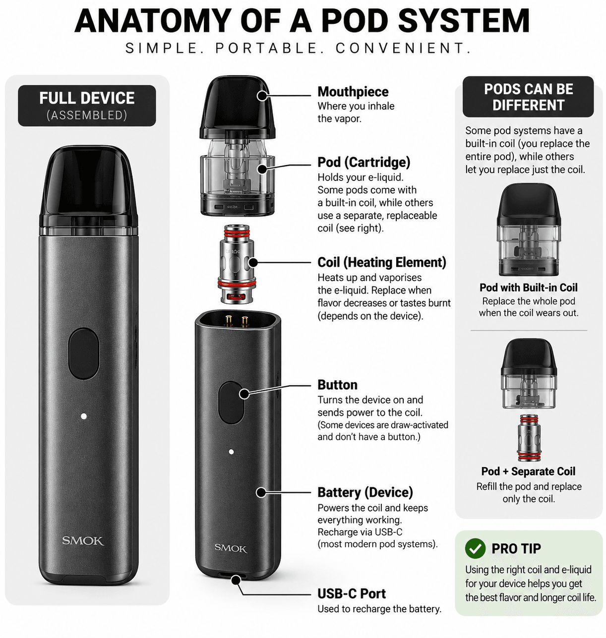 Anatomy of a pod system: mouthpiece, pod (cartridge), coil, button, battery and USB-C port, with a panel on pods with a built-in coil and pods that take a separate coil.